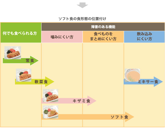 ソフト食の食形態の位置付け説明図