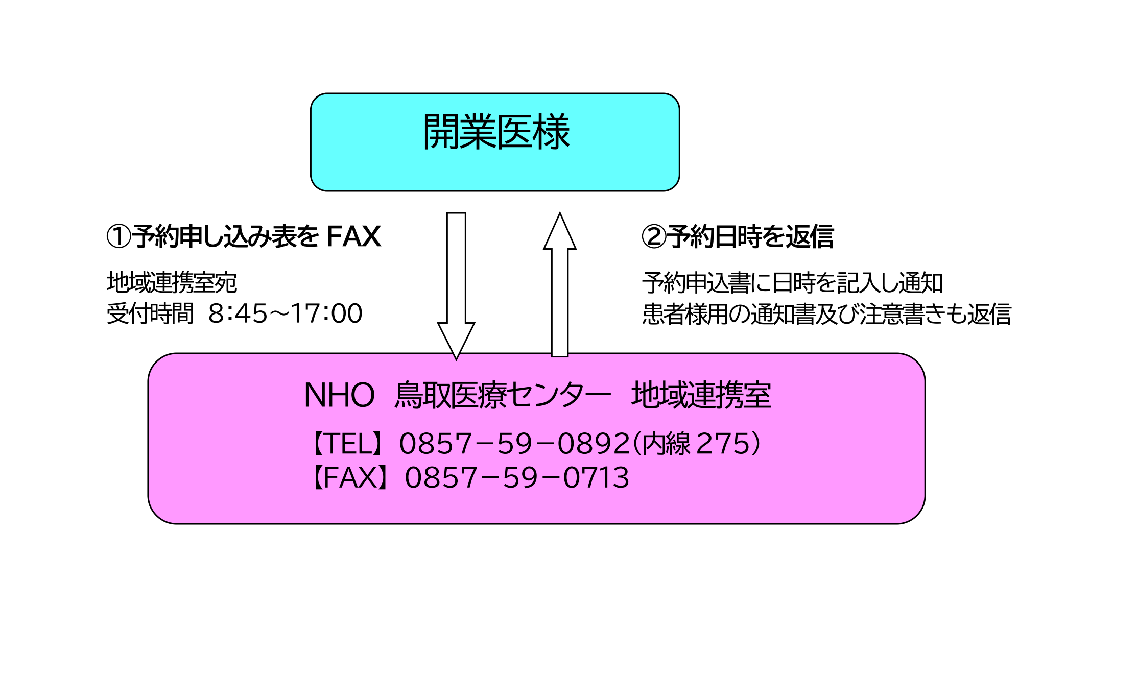 開業医様と医療センター地域連携室の流れ図