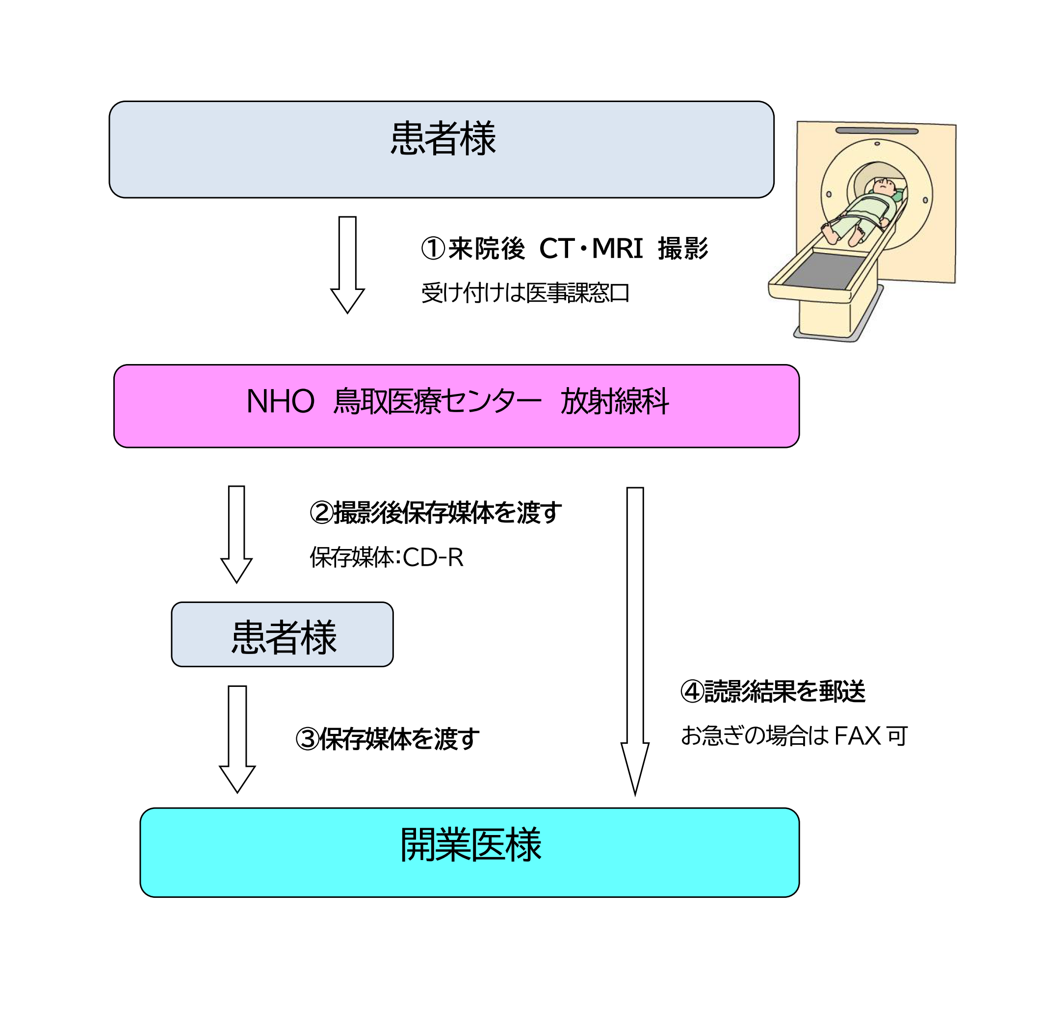 患者様、医療センター放射線科、患者様、開業医様の流れ図