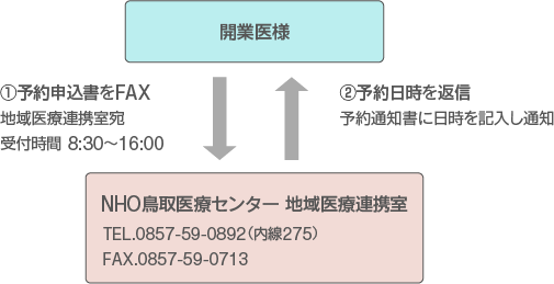 予約時の流れ図