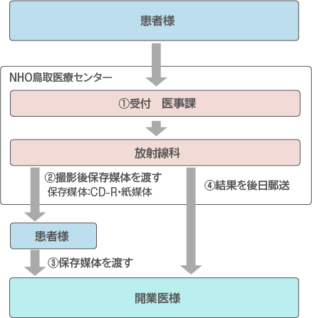 予約時の流れ図